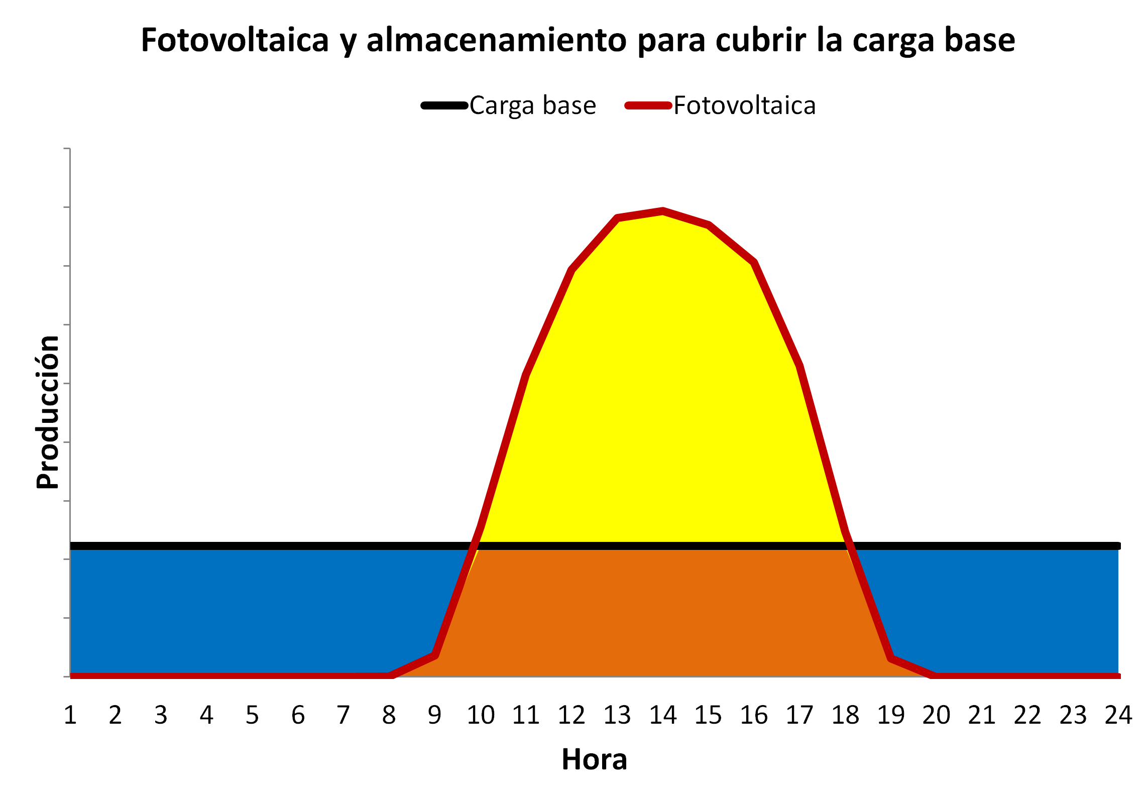 AleaSoft: El almacenamiento con baterías e hidrógeno será esencial en el proceso de transición energética