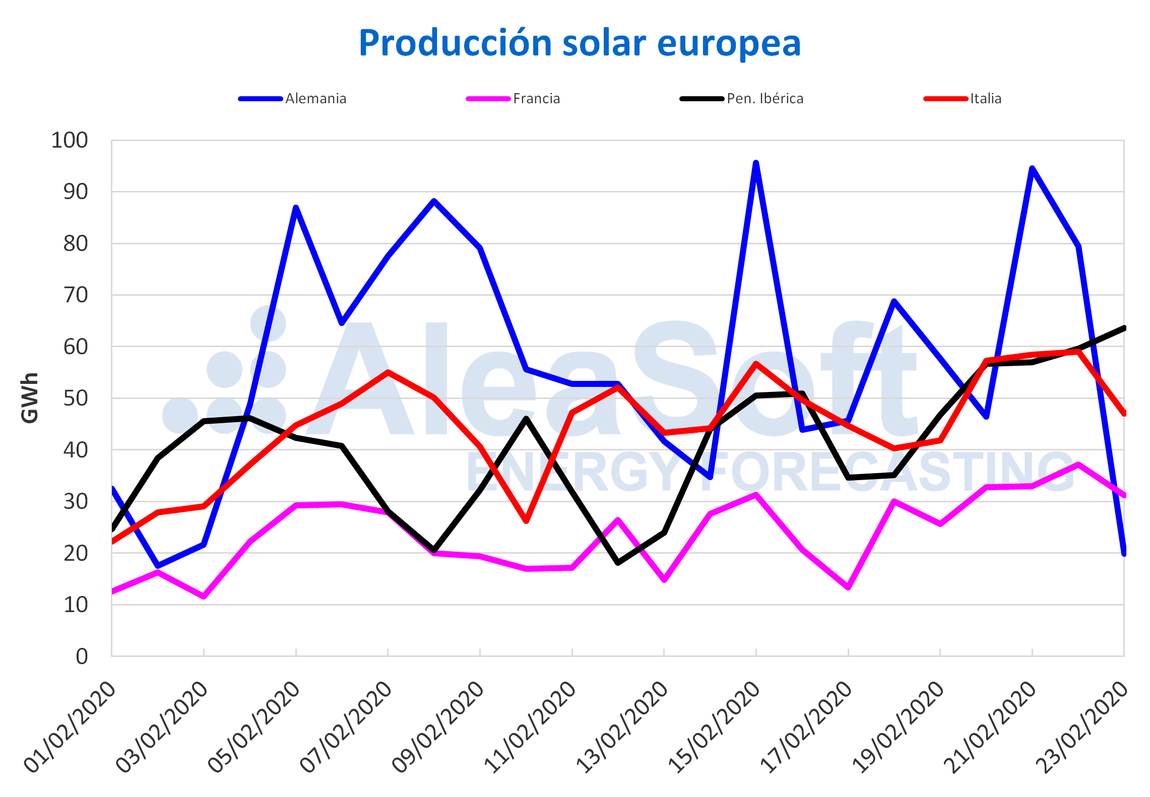 AleaSoft: La producción solar aumentó en todos los mercados europeos