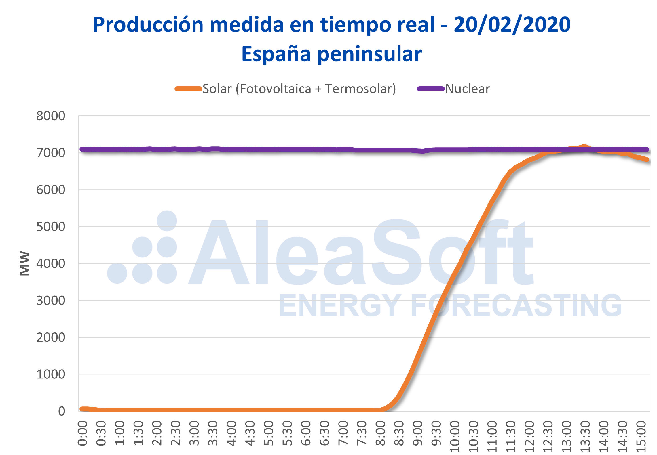 AleaSoft: La producción solar instantánea de España supera a la producción nuclear por primera vez
