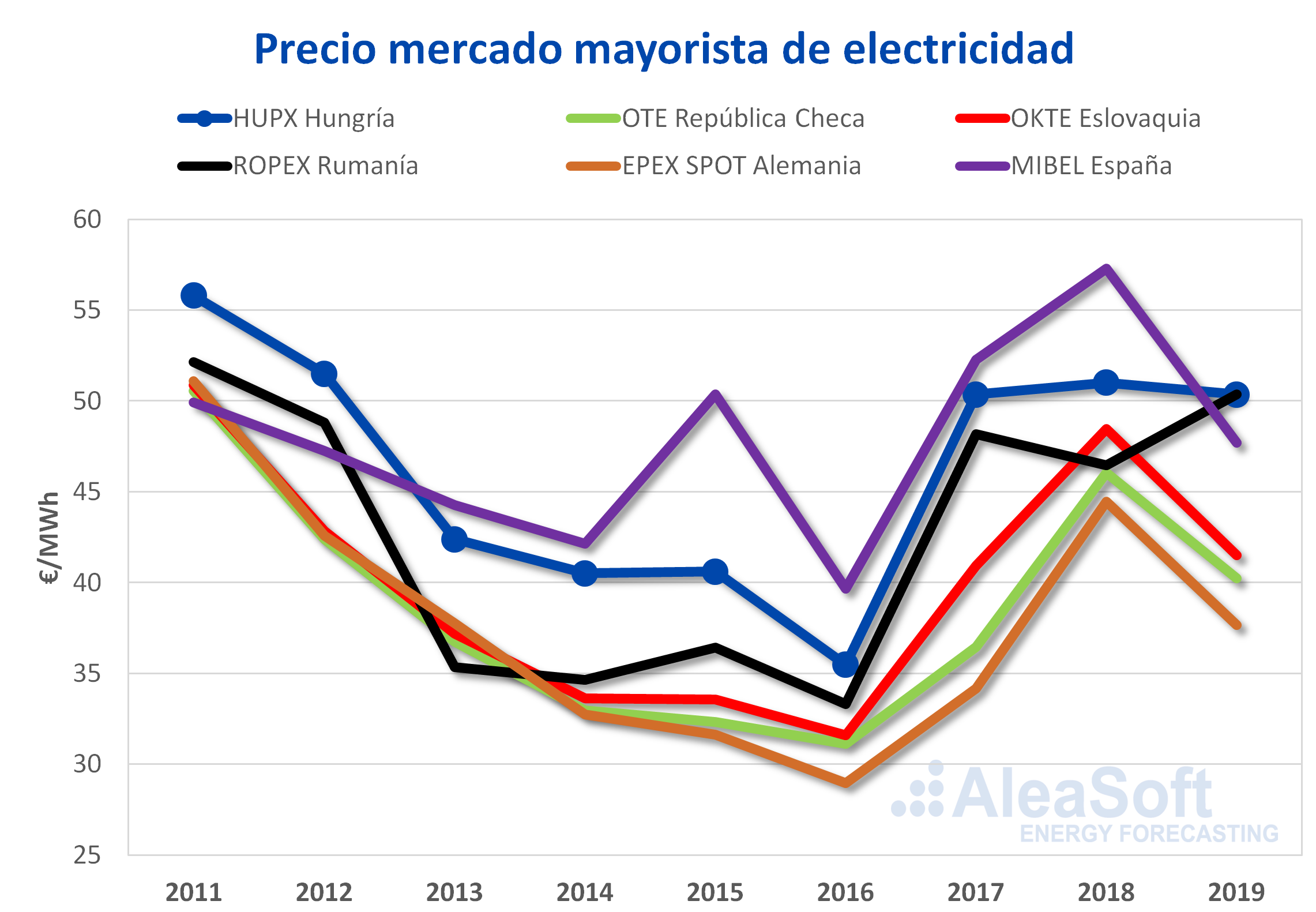 AleaSoft: El objetivo de Hungría es reducir las emisiones instalando solar y manteniendo la nuclear