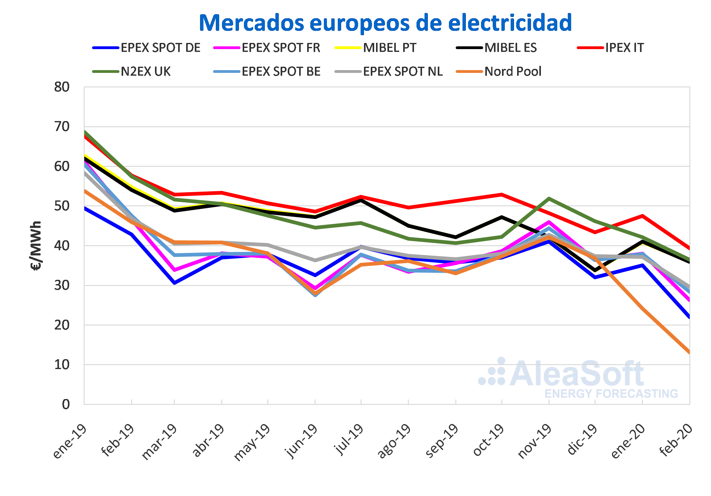 AleaSoft: En febrero bajaron los precios de todos los mercados eléctricos europeos