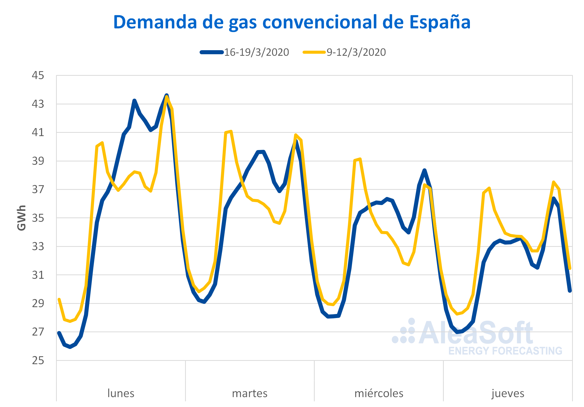 AleaSoft: Los precios bajos del Brent y el gas se mantendrán mientras dure la crisis del coronavirus