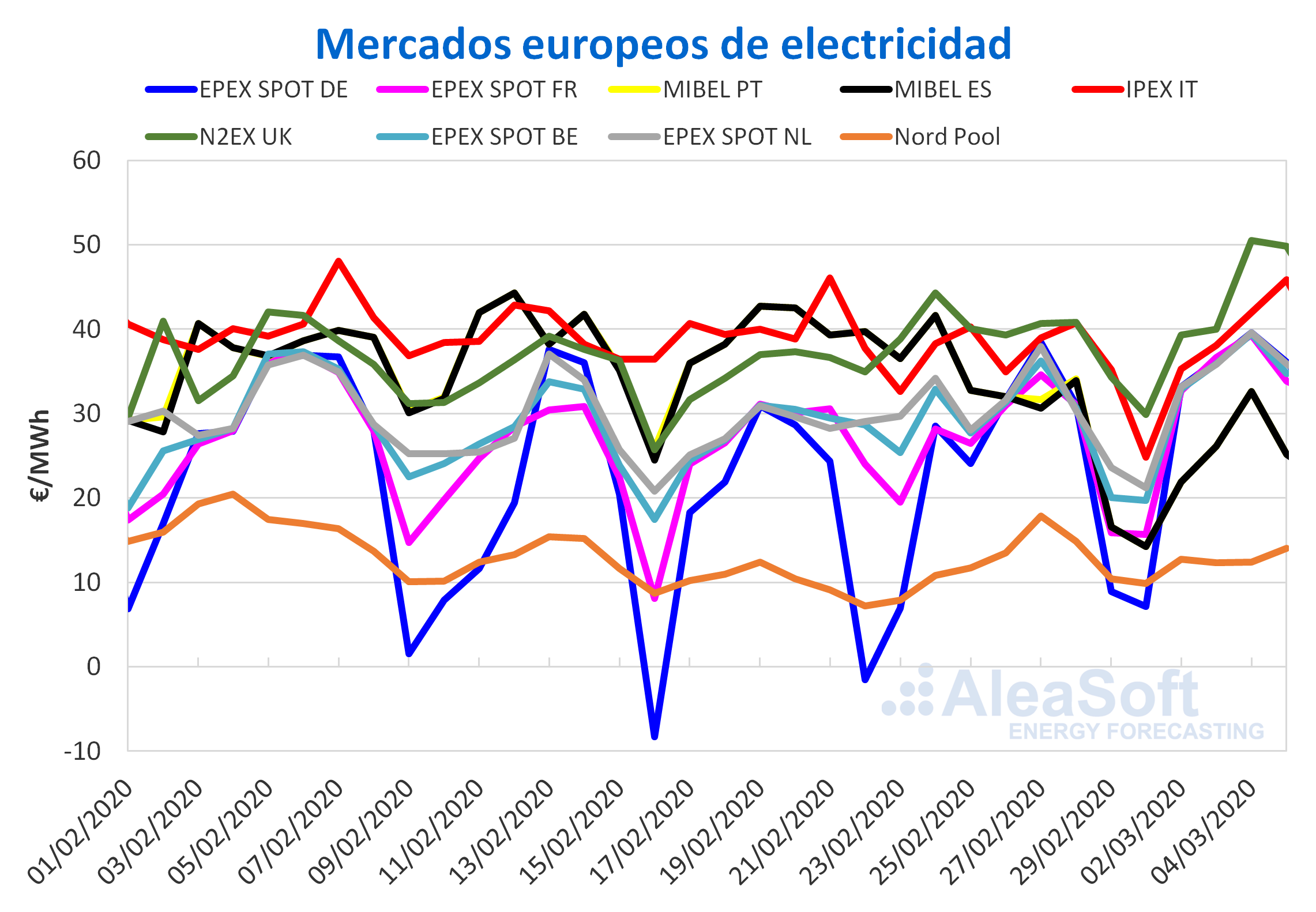 AleaSoft: Récord de producción eólica en España de 2020 hizo bajar los precios en el mercado MIBEL