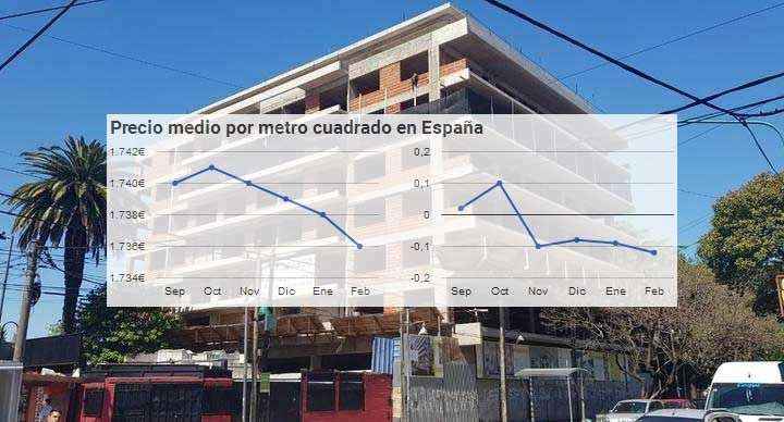 El precio de la vivienda usada se recorta otro 0,1% en Febrero, según Hogaria.net