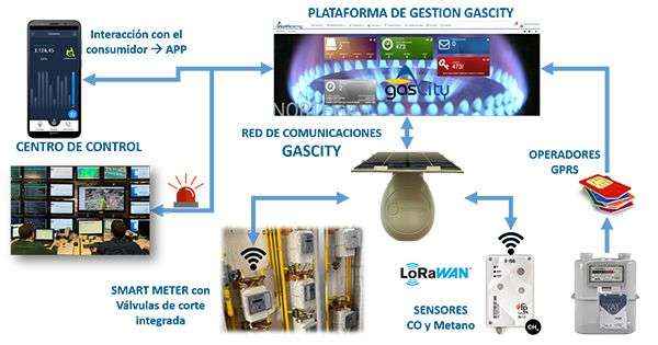 La primera tecnología LoRaWAN para telelectura de contadores de agua y gas