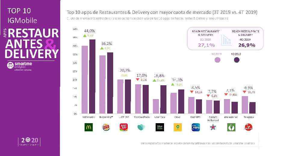 Las hamburguesas, con McDonald's a la cabeza, lideran las apps de comida a domicilio