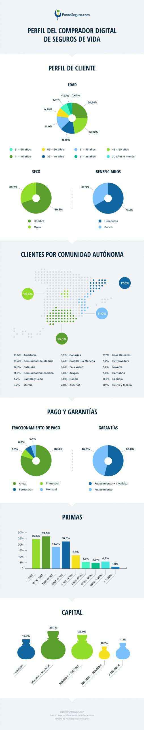 PuntoSeguro.com publica la infografía sobre el comparador digital de seguros de vida