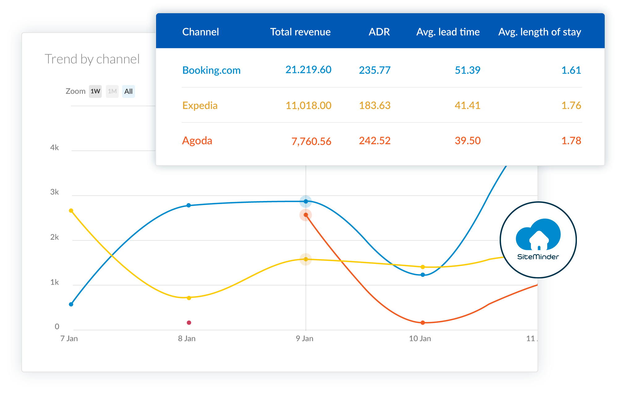SiteMinder lanza ‘Insights’ para guiar a los hoteles hacia un nuevo modelo de distribución inteligente