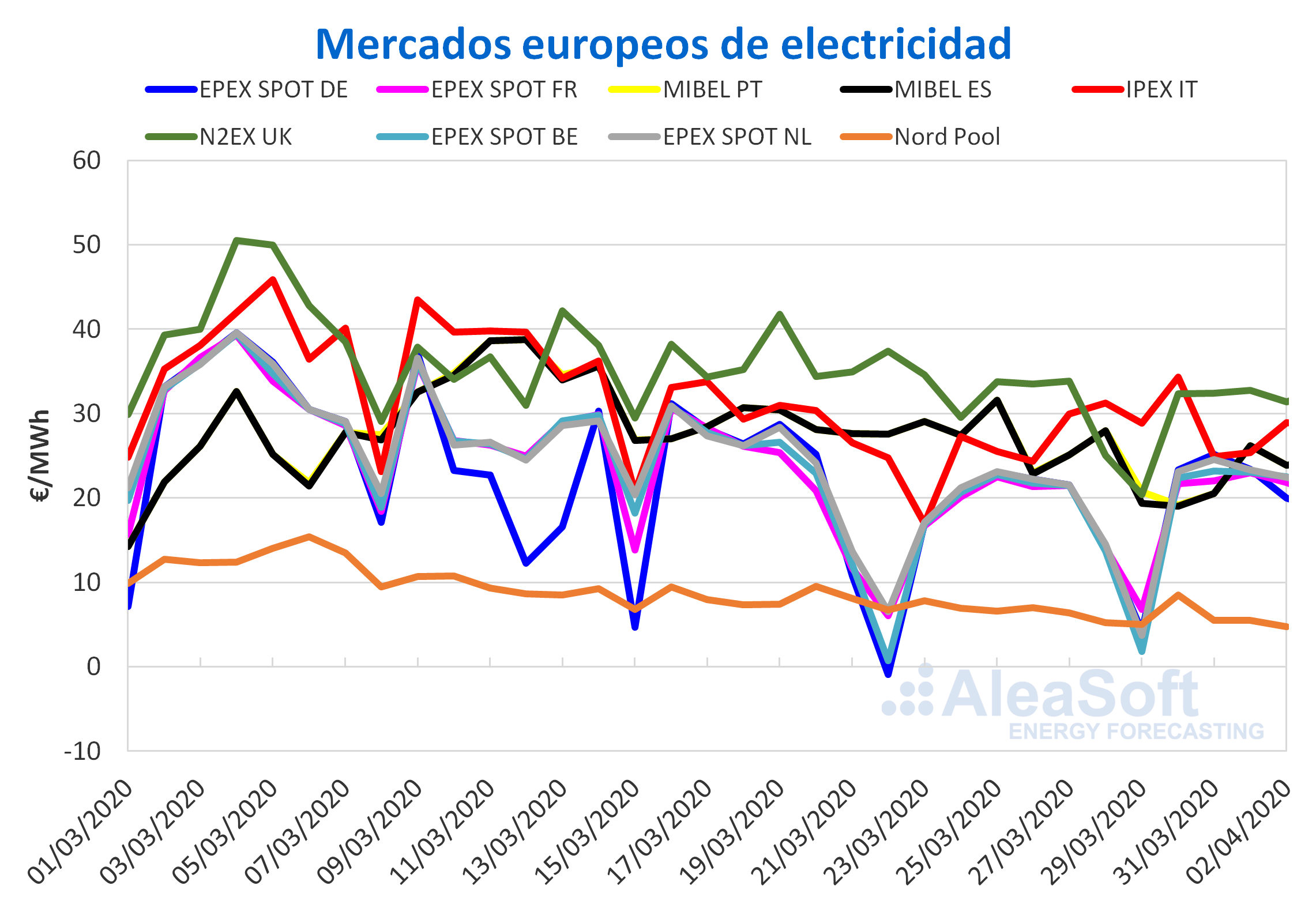 AleaSoft: Caída de los precios de los mercados eléctricos en marzo por la crisis del coronavirus