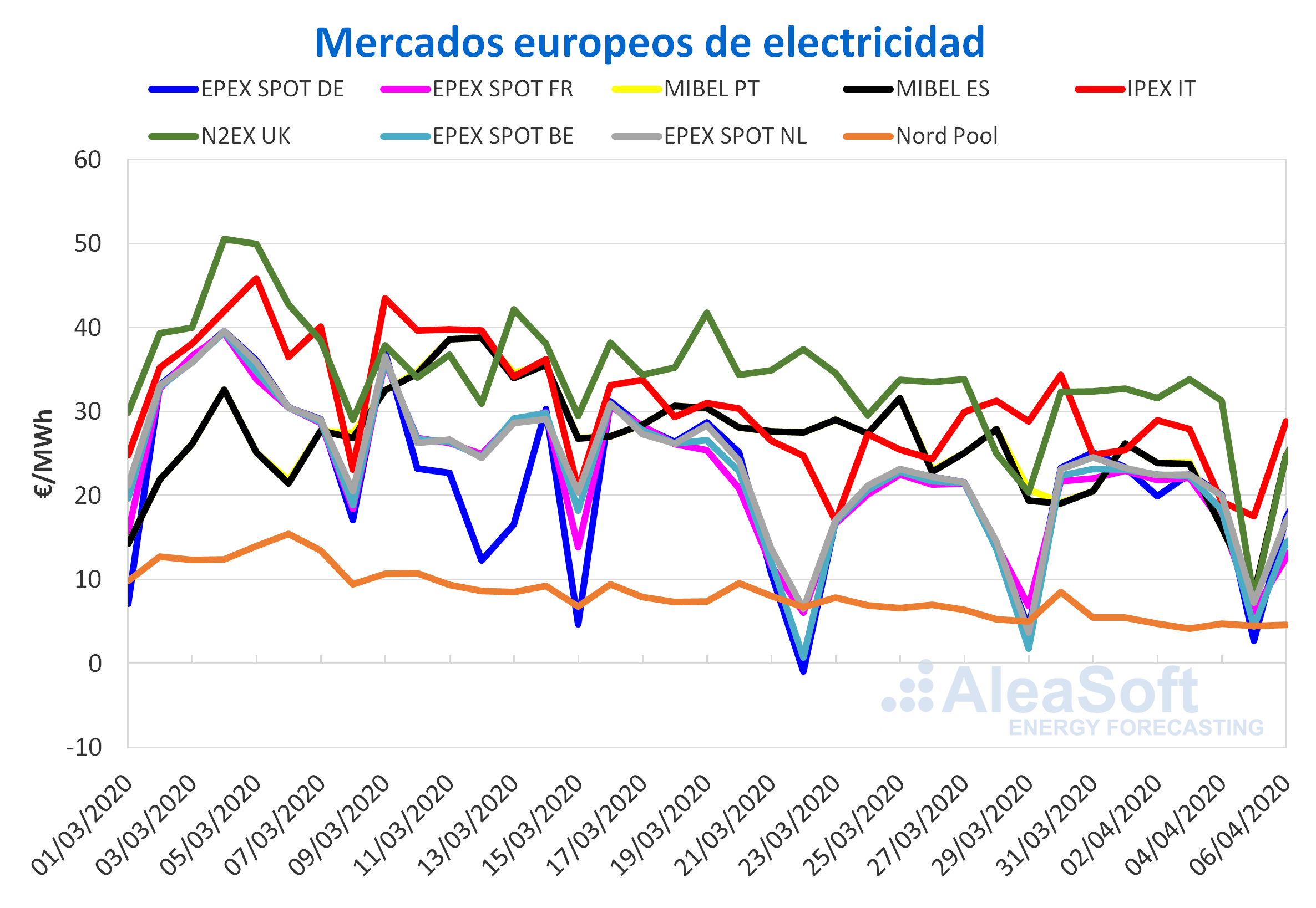 AleaSoft: El domingo 5 de abril se registraron precios bajos, algunos negativos, en mercados europeos