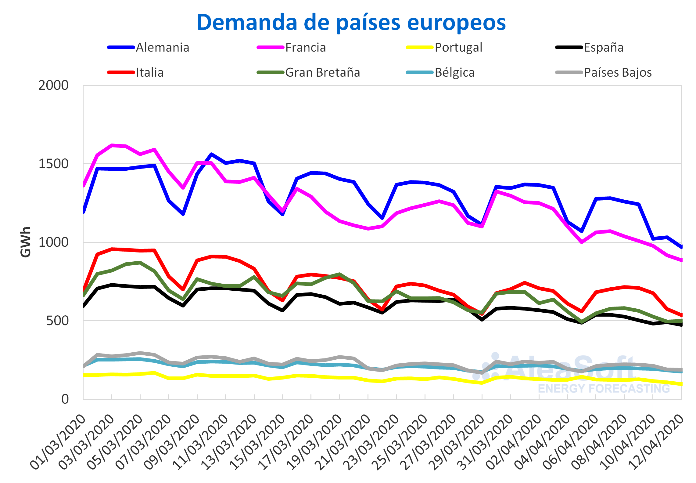 AleaSoft: caída de la demanda europea en Semana Santa y precios negativos el lunes de pascua