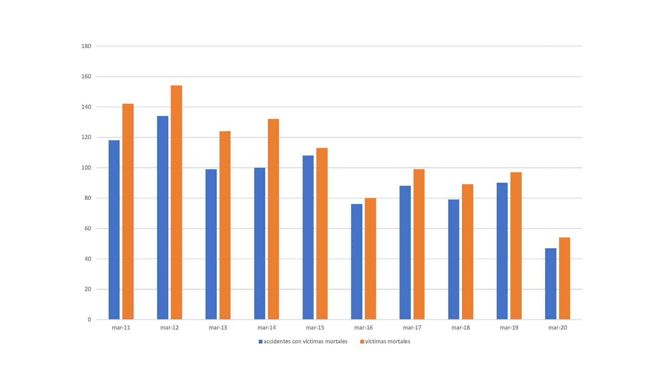 GrupoReclama estudia Marzo de 2020 como el mes con menos accidentes mortales de la historia