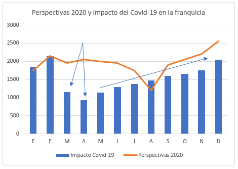 La franquicia pierde un 22% de su facturación como consecuencia del Covid-19 según Tormo Franquicias