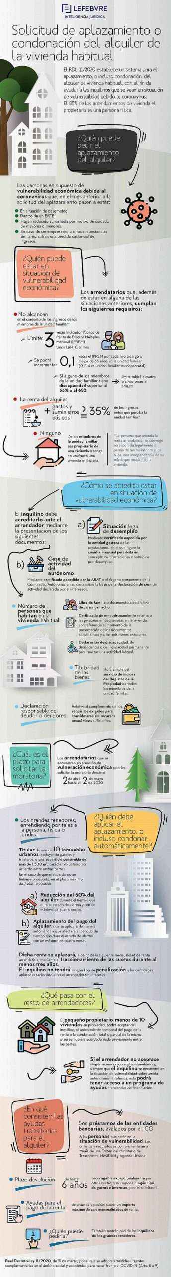 Lefebvre analiza cuál es el procedimiento para aplazar o condonar el alquiler de la vivienda habitual