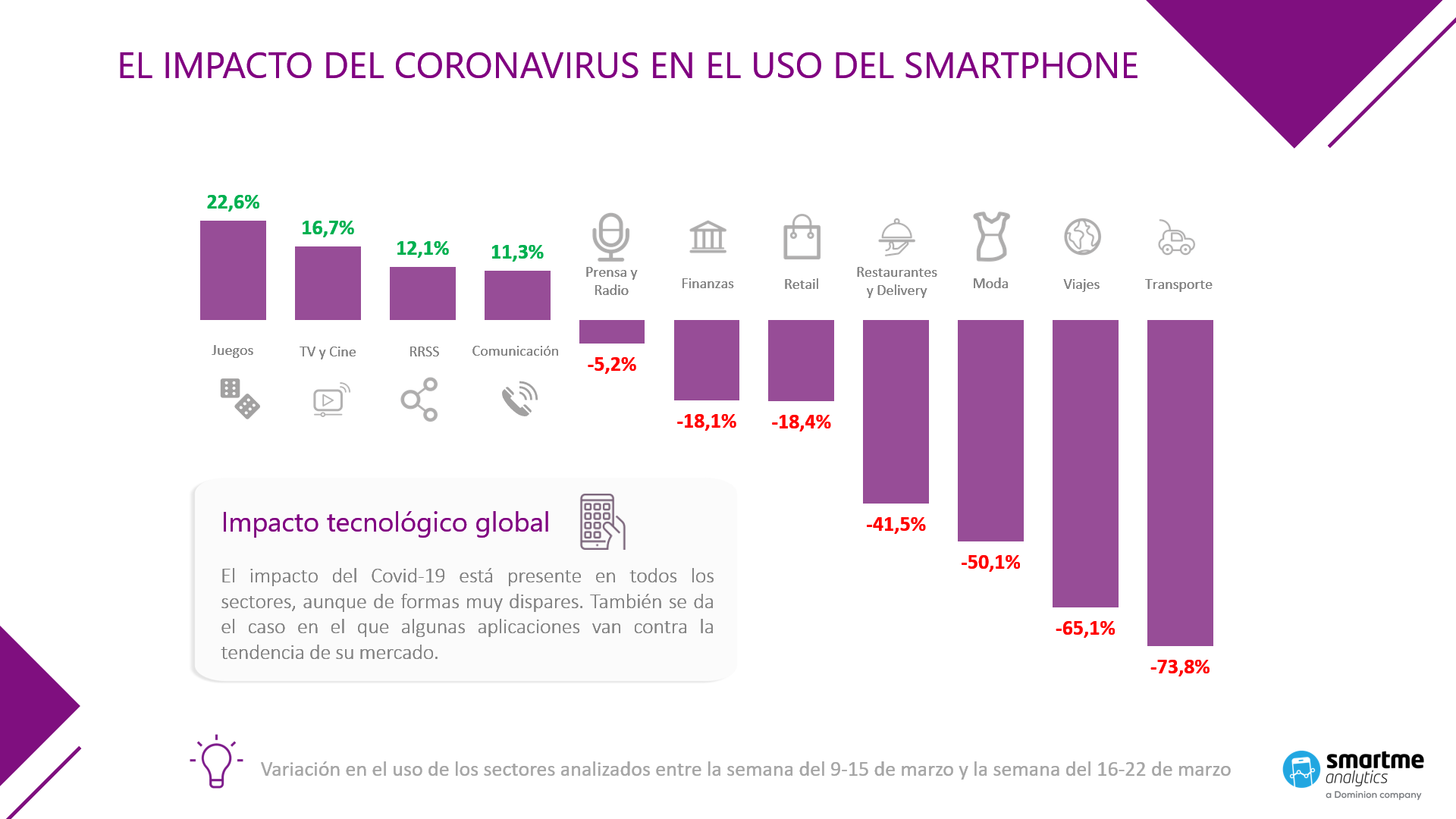 Smartme Analytics crea un dashboard para medir el impacto real del Coronavirus en los principales sectores de la economía