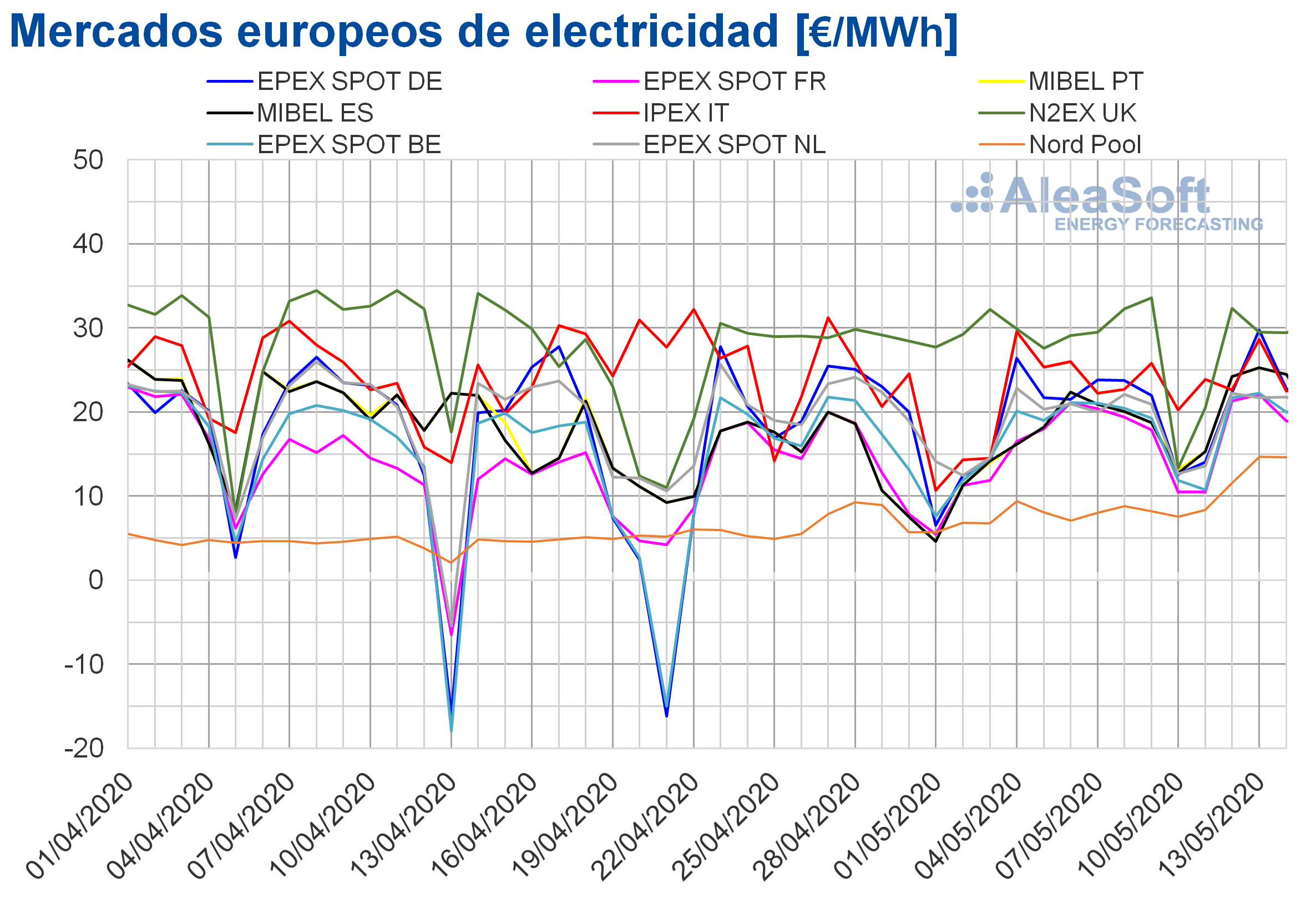 AleaSoft: La producción eólica mantiene los precios bajos en los mercados eléctricos europeos