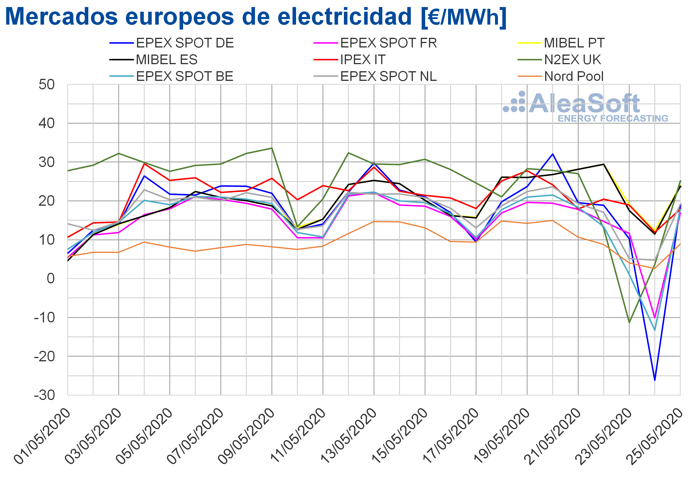 AleaSoft: Volvieron los precios negativos a gran parte de los mercados por alta de producción renovable