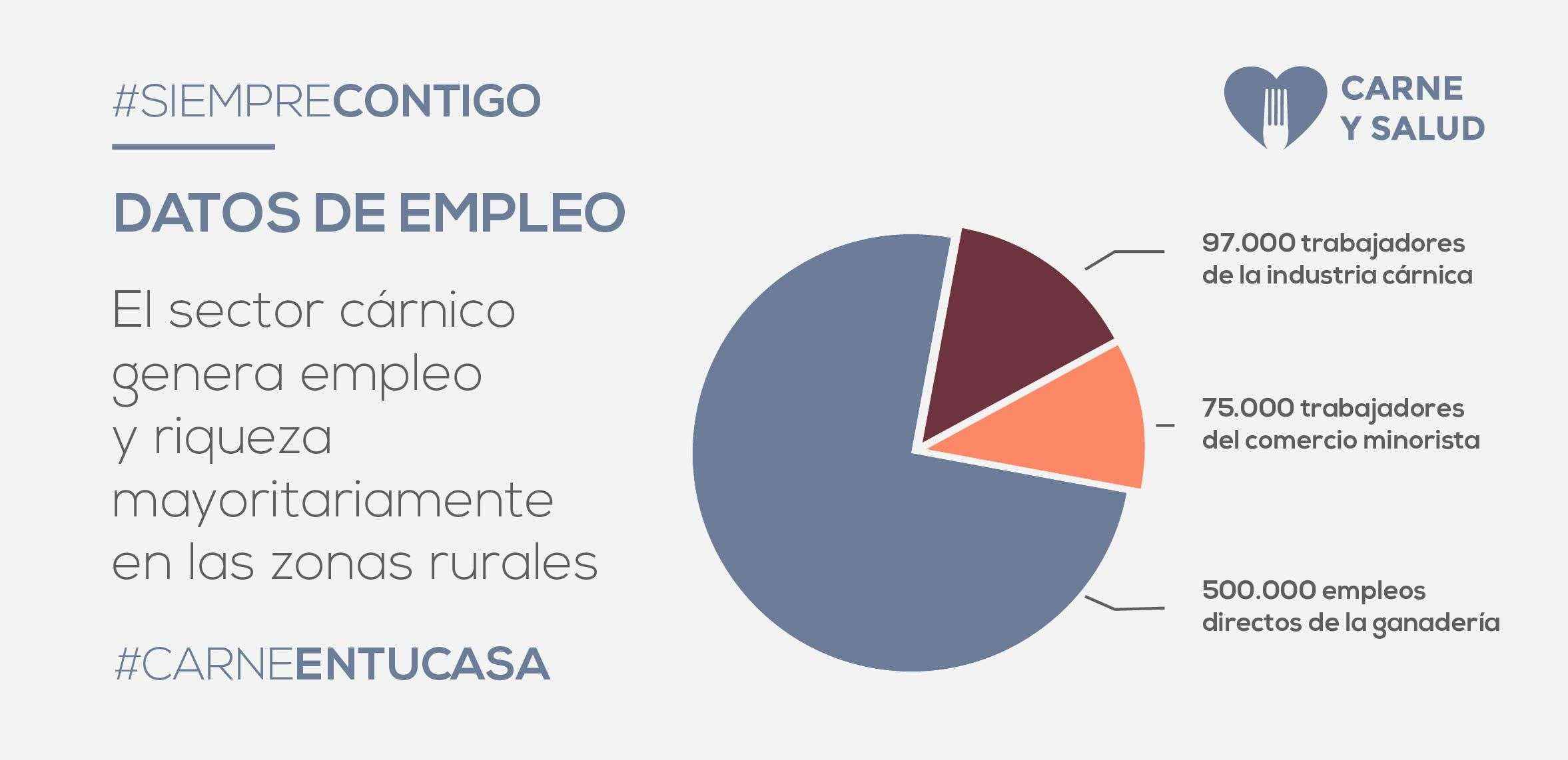 La ganadería aporta un valor de 15.200 millones de euros y la industria cárnica factura 26.882 millones