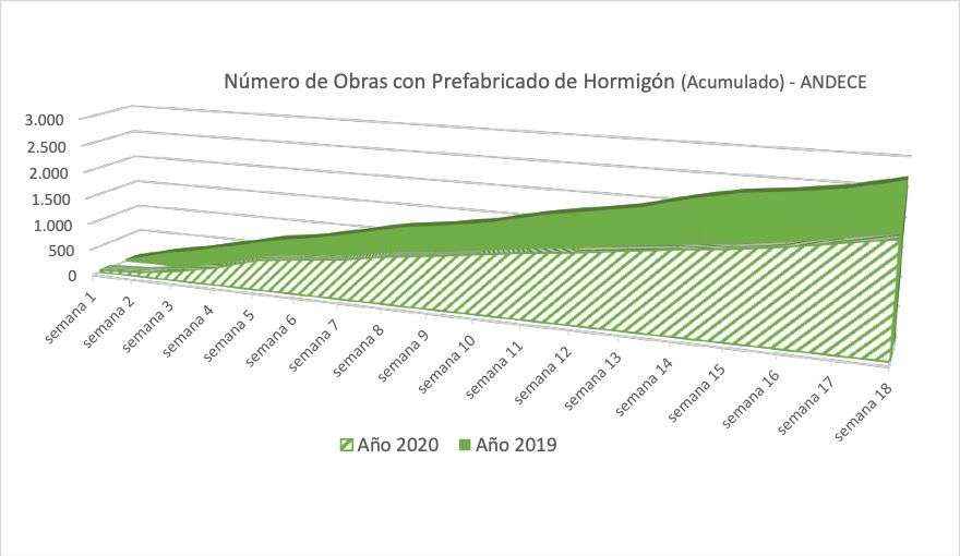 La industria de prefabricado de hormigón ha visto reducido su número de obras un 30% hasta el 30 de abril