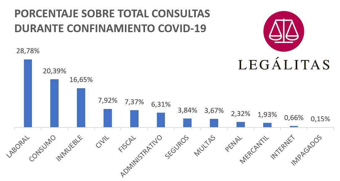 Trabajo, consumo y vivienda, las principales preocupaciones según el Observatorio Jurídico de Legálitas