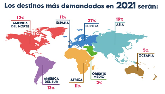 Un 87% de los viajeros tiene pensado viajar este año