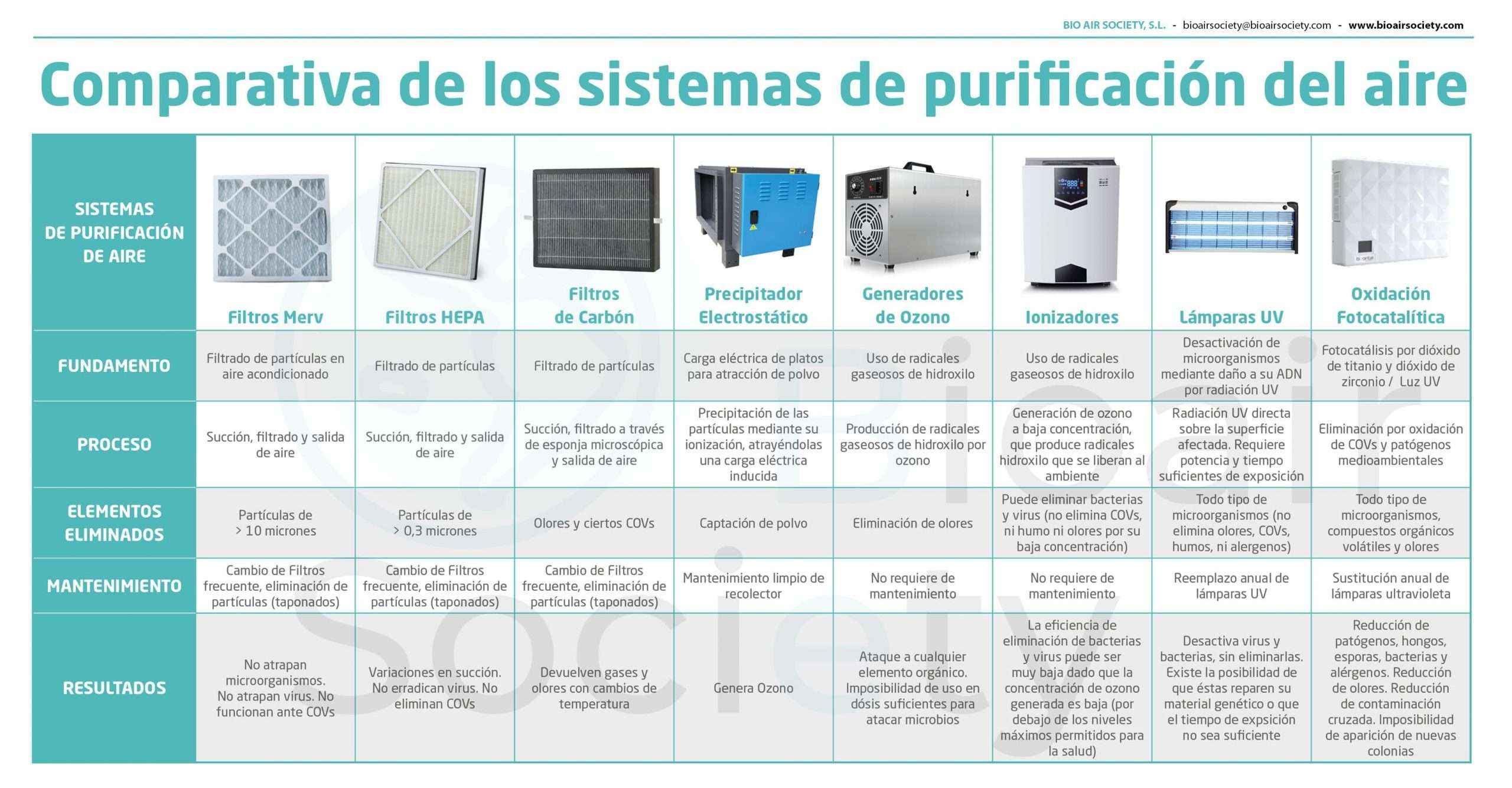Una innovadora tecnología elimina el COVID-19 del aire