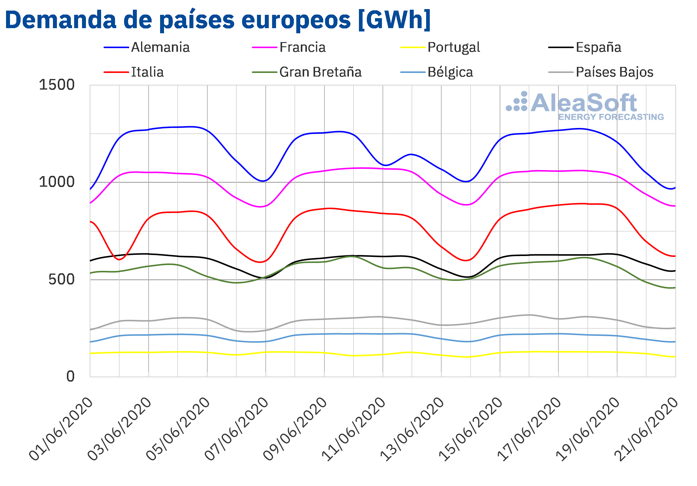 AleaSoft: La llegada del verano y la desescalada de las medidas de la COVID‑19 harán subir la demanda