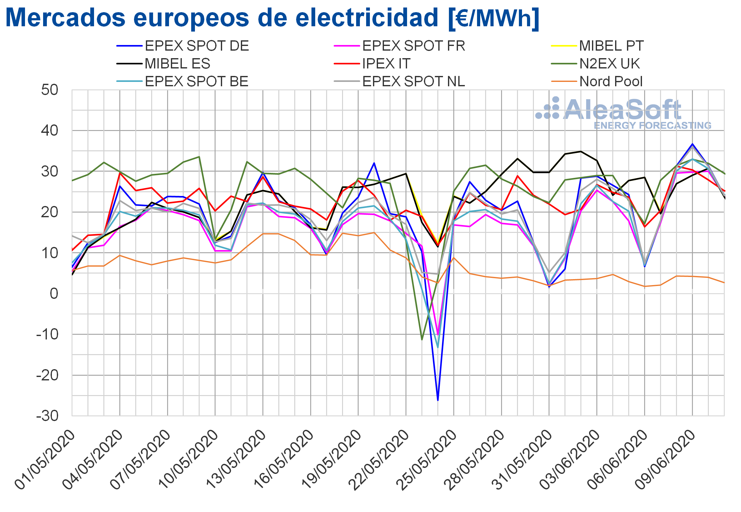 AleaSoft: Los precios de la mayoría de los mercados suben por la subida de demanda y descenso de renovables