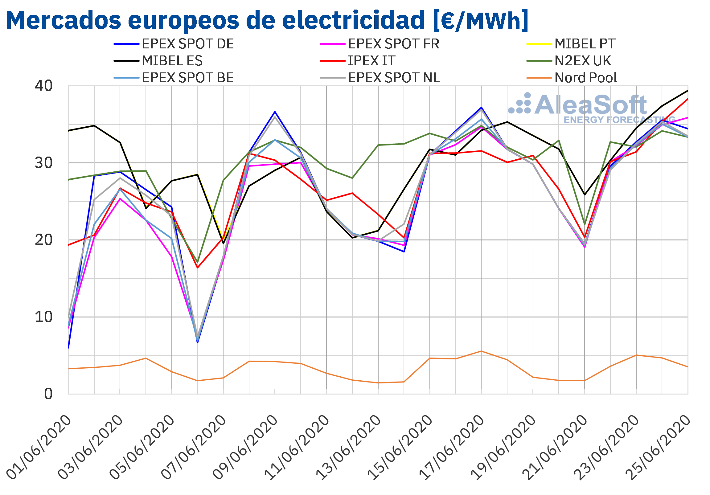 AleaSoft: Los precios de los mercados eléctricos siguen por encima de 30 €/MWh por el aumento de la demanda