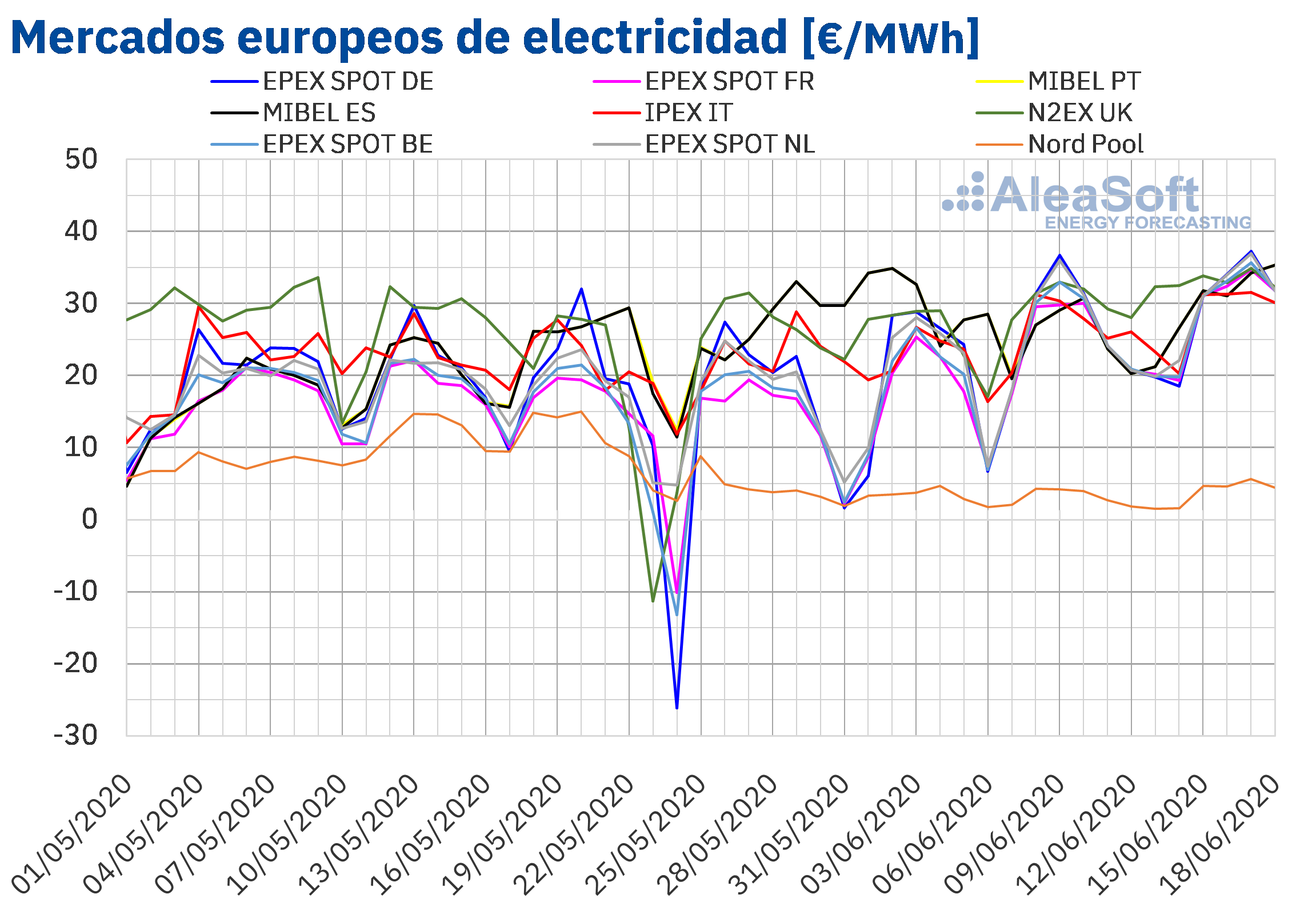 AleaSoft: Sigue la escalada de los precios de los mercados europeos que superan los 30 €/MWh por la eólica