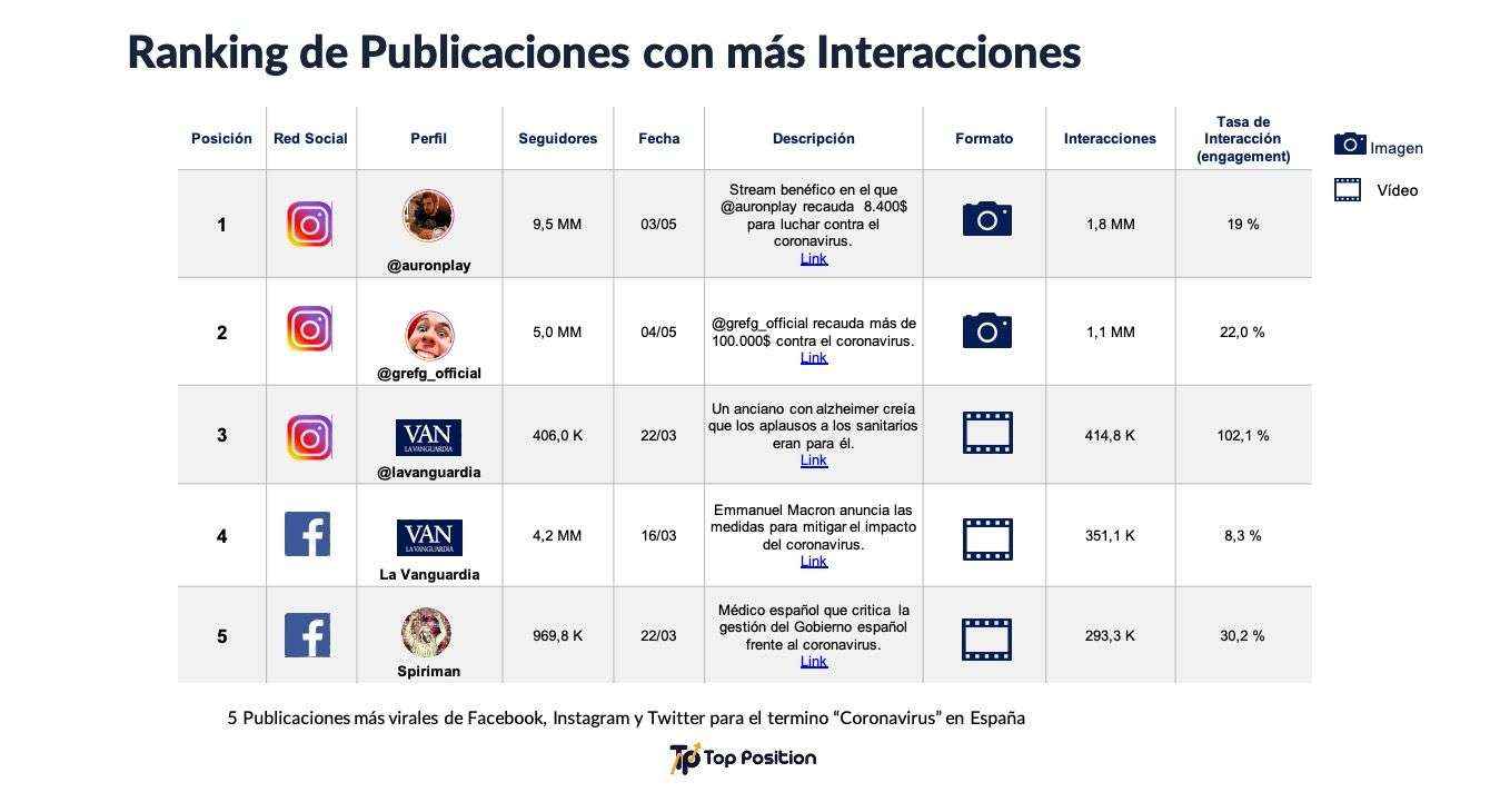 Estudio sobre viralidad y la pandemia en redes sociales: lo más viral son videos benéficos en Instagram