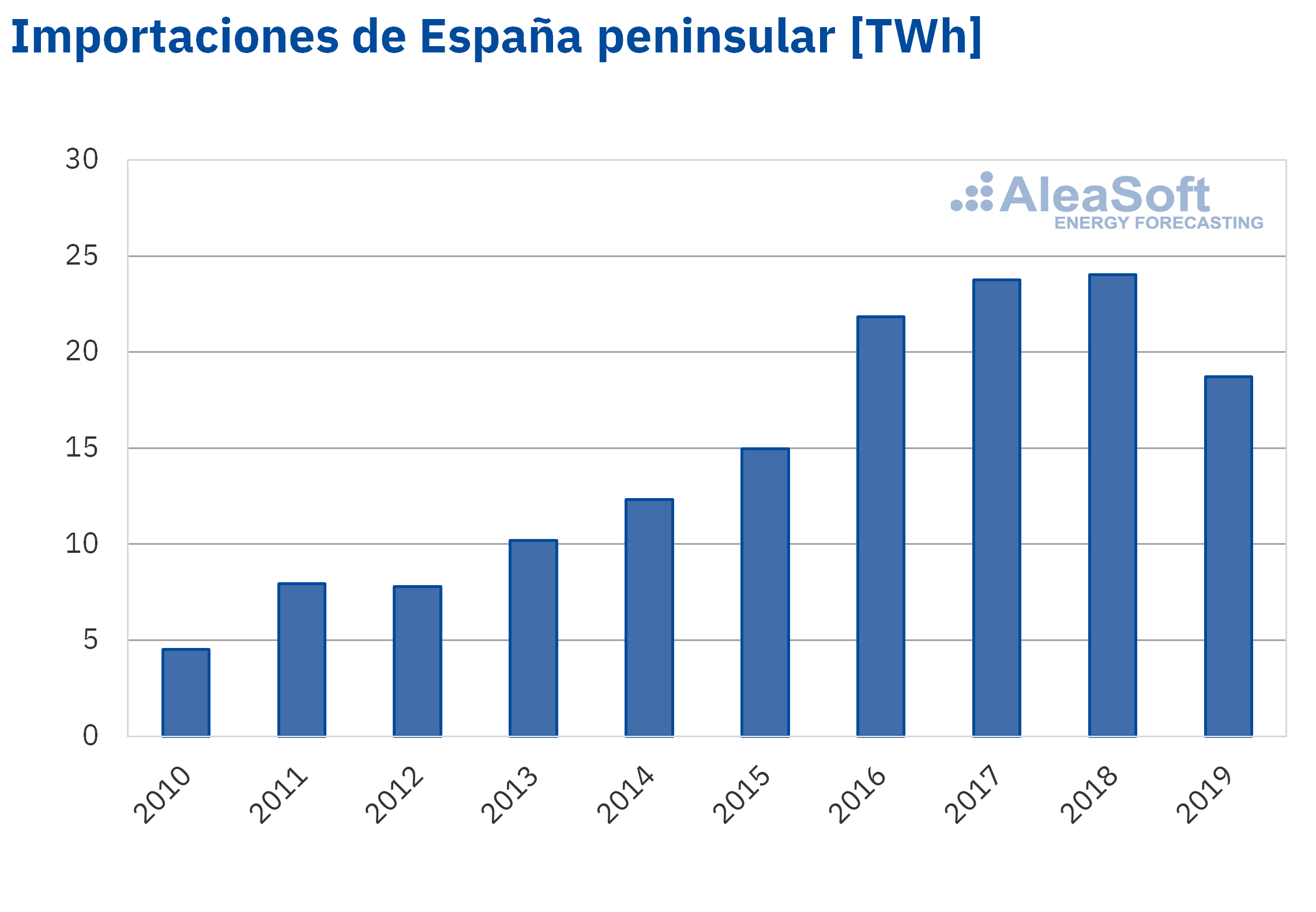 AleaSoft: El impuesto del 7% perjudica a los consumidores y a la competitividad de los productores locales