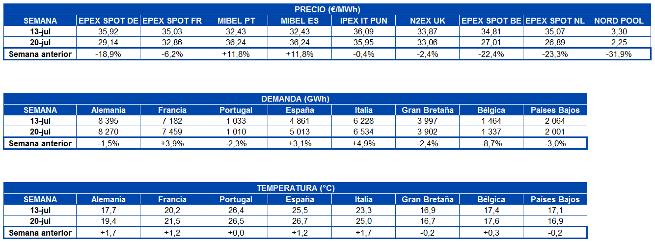 AleaSoft: La producción renovable favorece la bajada de precios en la mayoría de mercados europeos