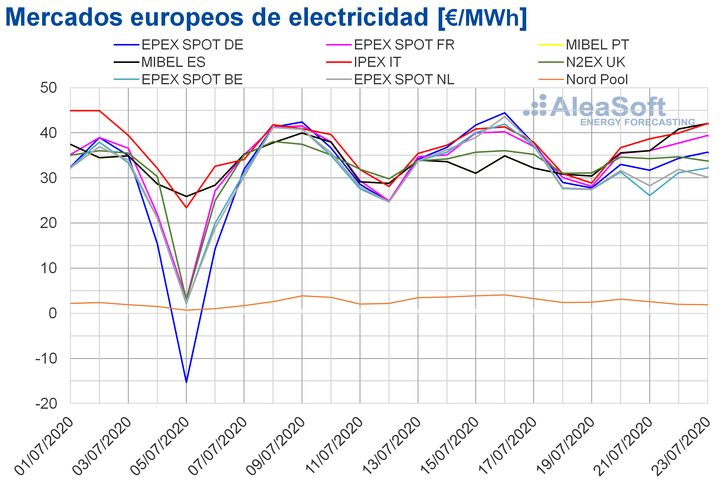AleaSoft: Se frena la subida de los precios de los mercados europeos al recuperarse la producción renovable