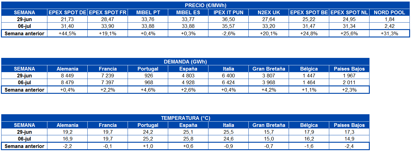 AleaSoft: Subida de los precios de mercados por caída de las renovables y aumento de la demanda y el CO2