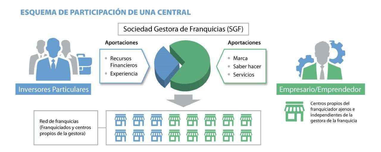 Crowdfranquicias Capital prepara el lanzamiento de su segundo fondo de inversión en franquicias