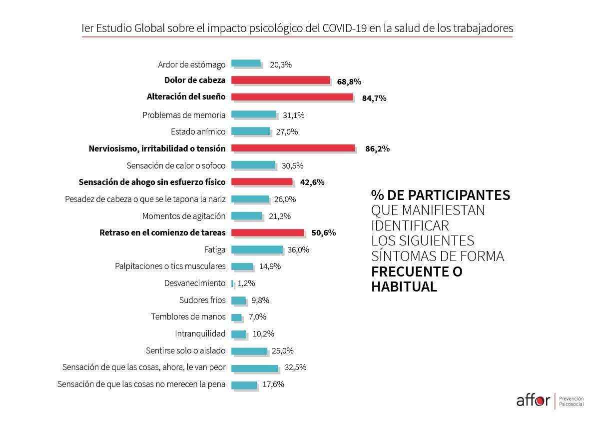 El 42% de la población trabajadora presenta síntomas de ansiedad provocados por el COVID-19