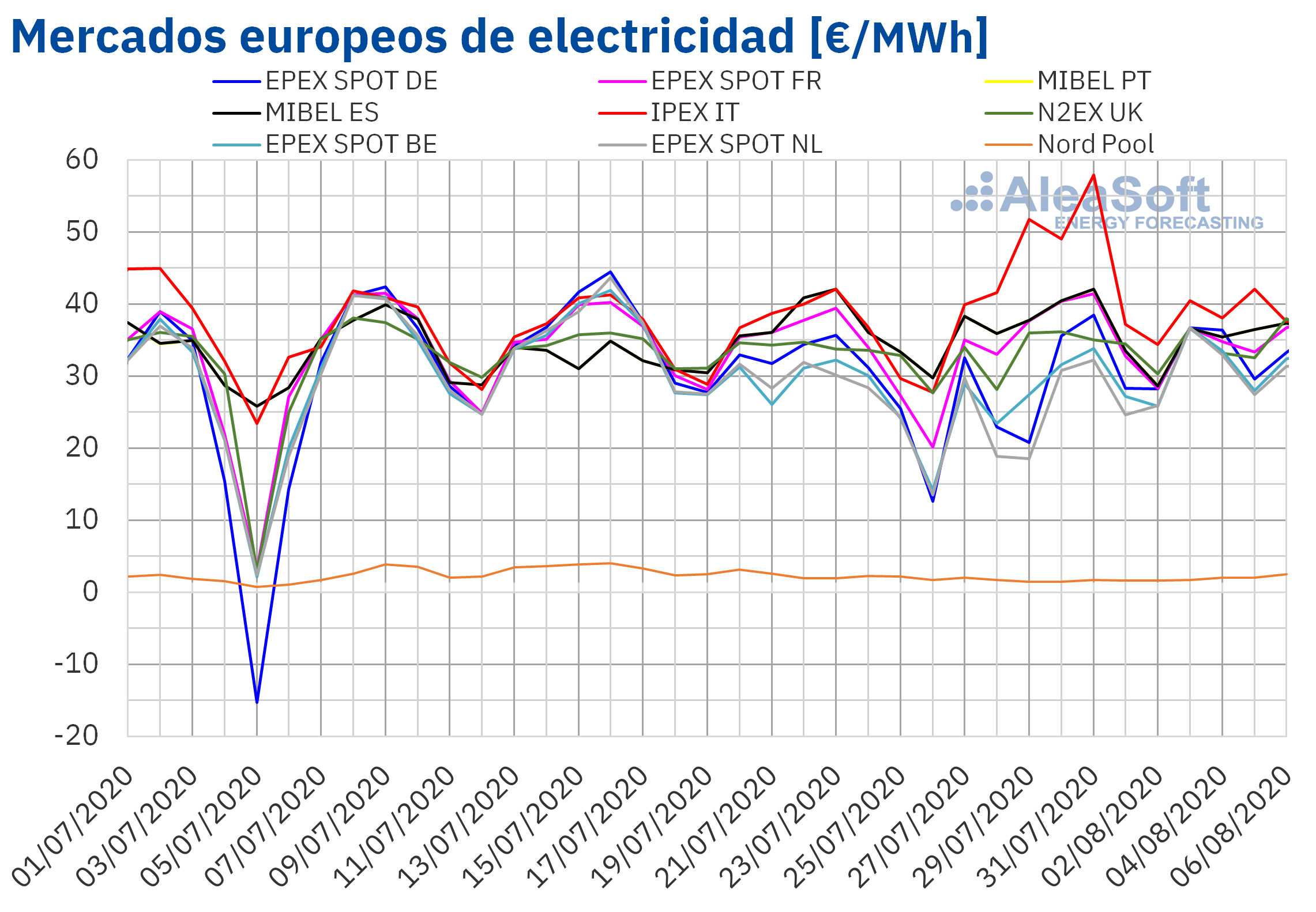 AleaSoft: El precio del gas remonta hasta niveles de mayo y el Brent se va acercando a niveles pre-COVID
