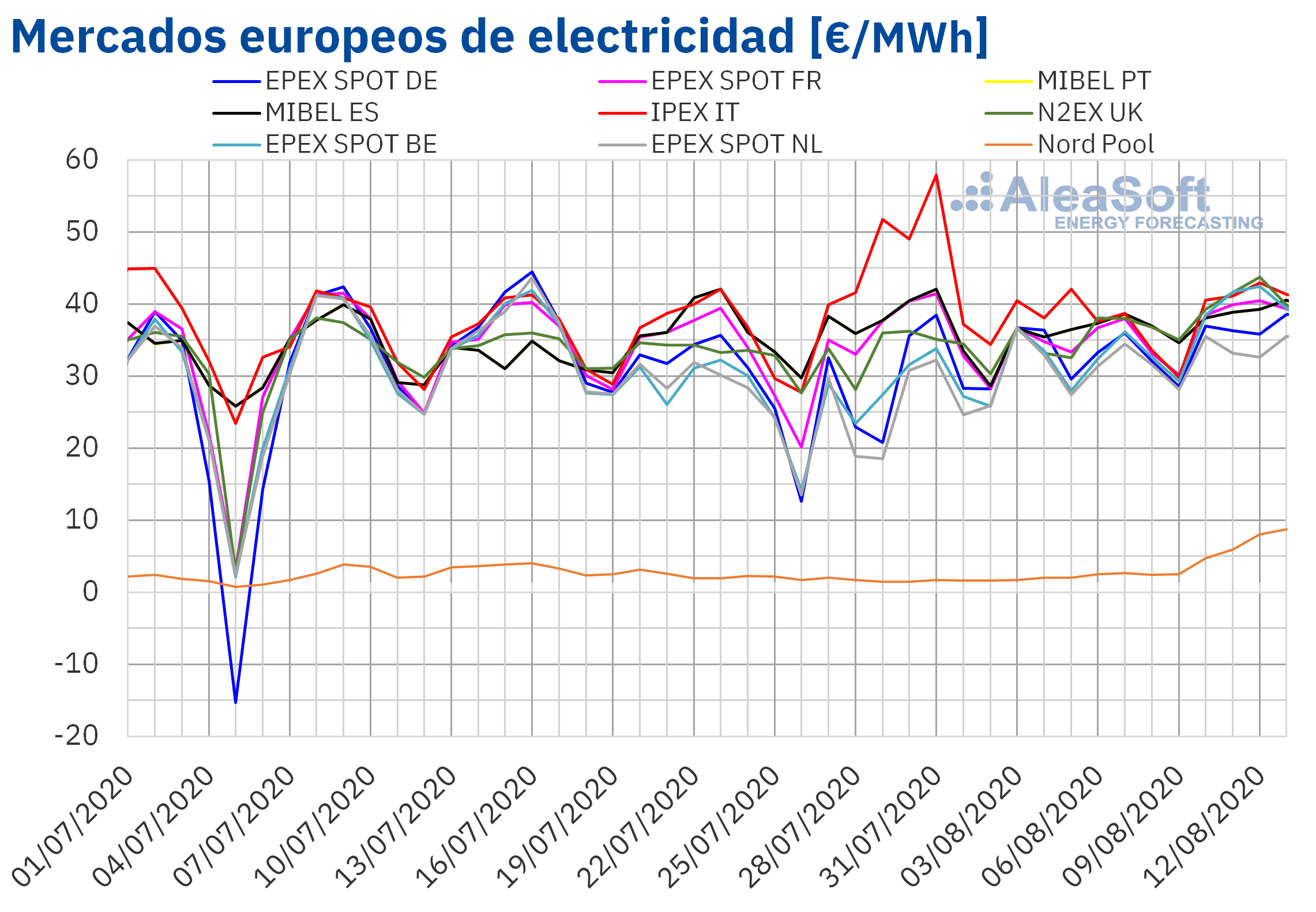 AleaSoft: La ola de calor mantiene altos los precios de los mercados eléctricos europeos