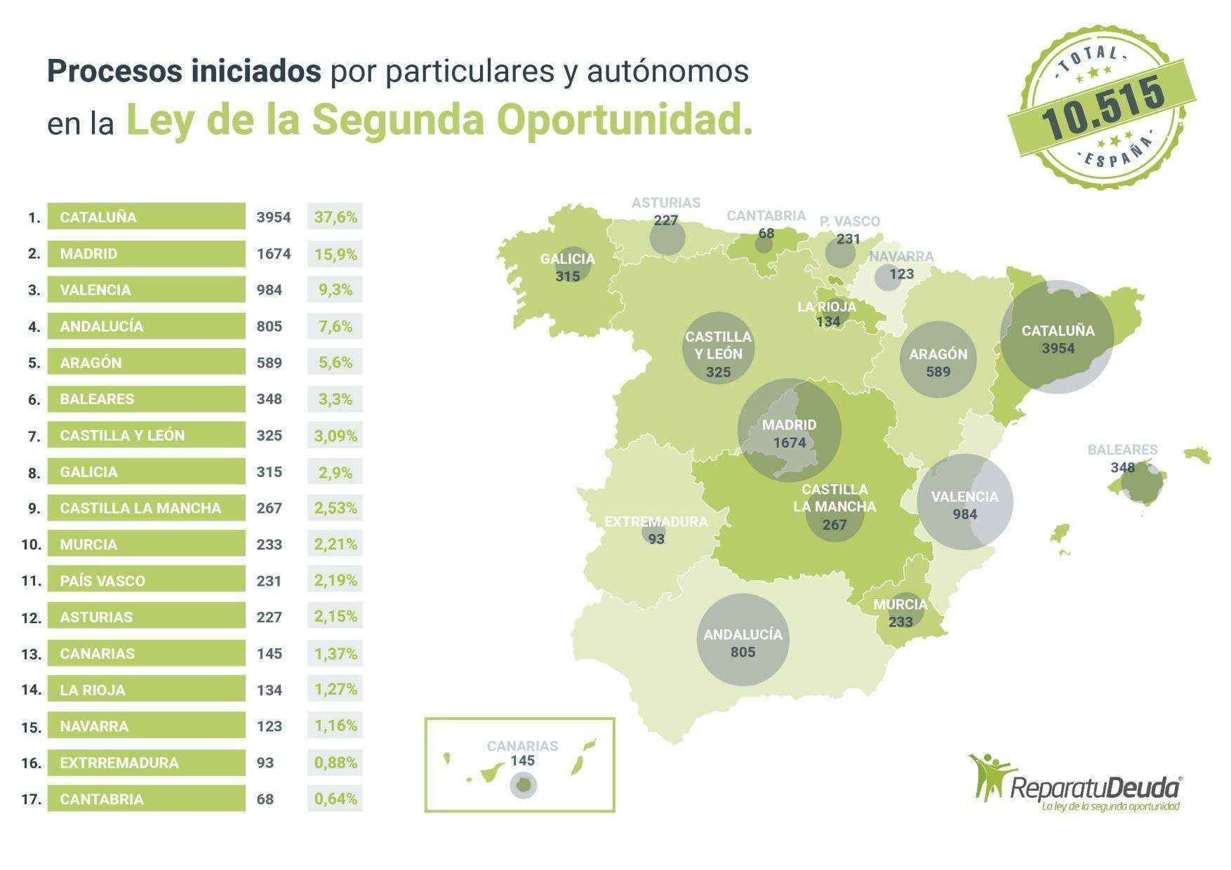 Repara tu deuda anuncia que 348 personas endeudadas en Baleares se acogen a la Ley de Segunda Oportunidad