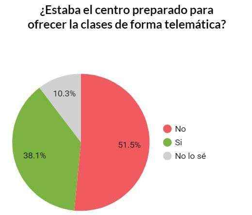 Un estudio refleja que los centros educativos no están preparados para empezar el curso de manera online
