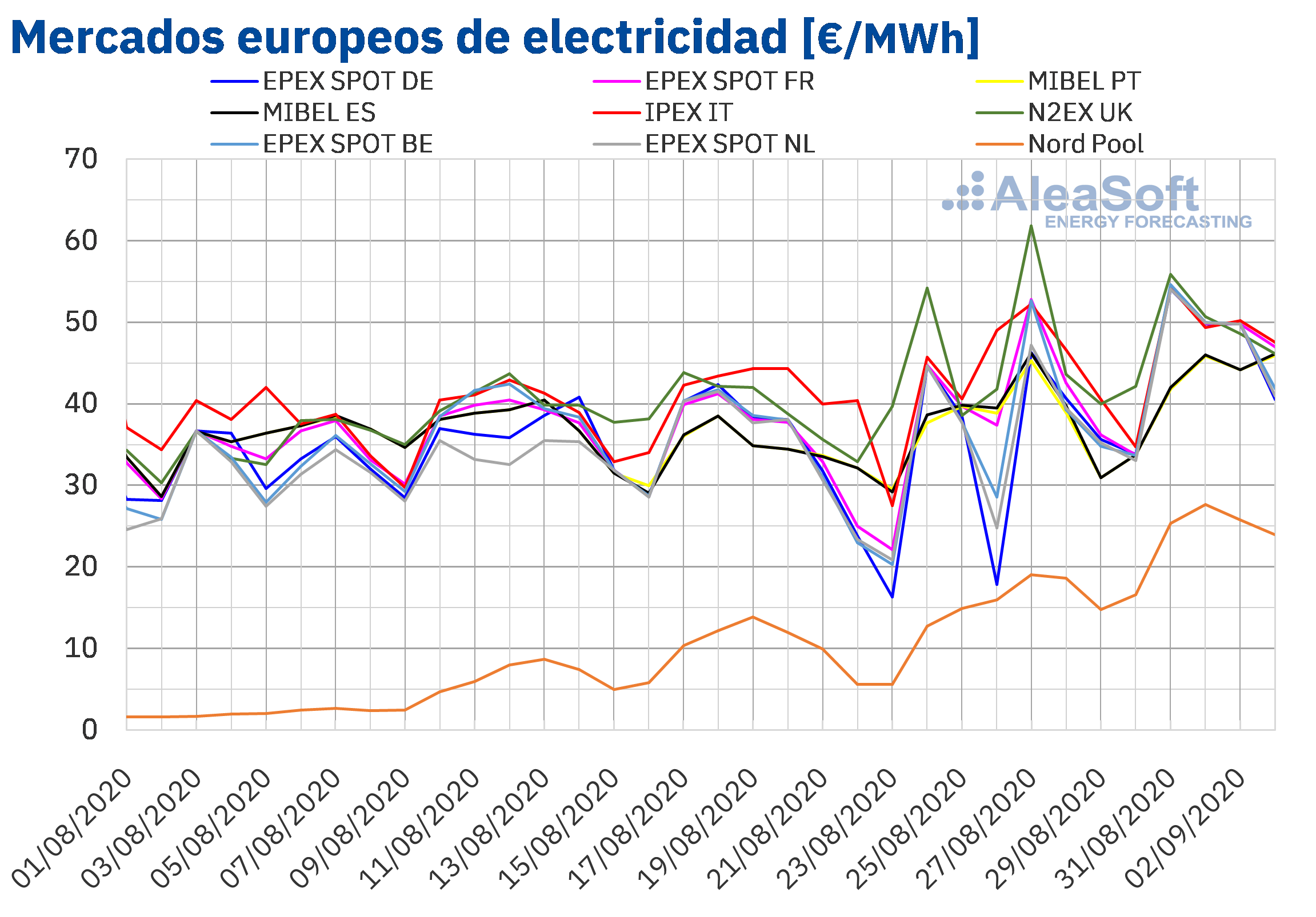 AleaSoft: Continúa la recuperación de los mercados europeos ayudados por el gas, el CO2 y por menos eólica