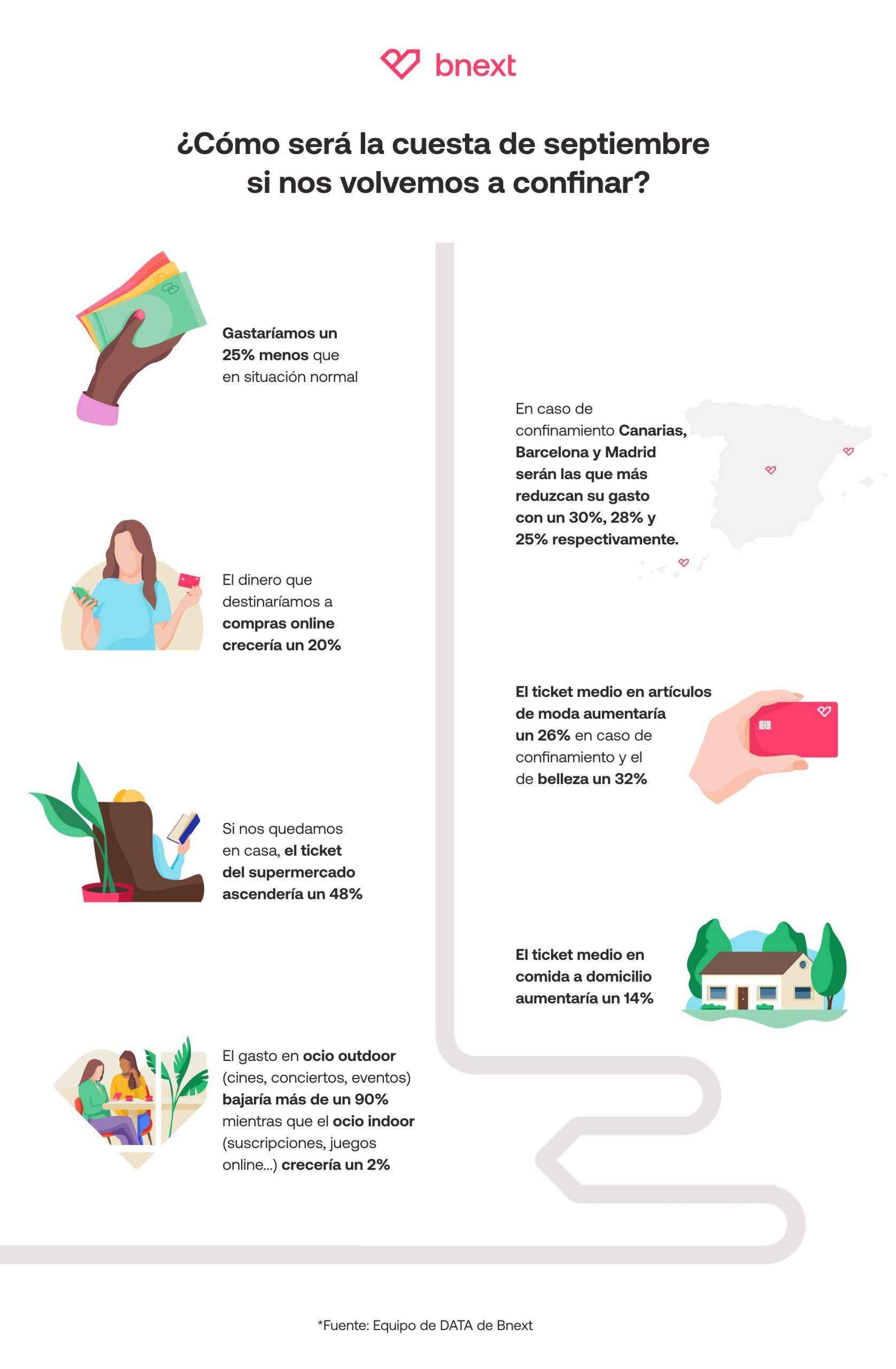 Cuesta de septiembre: el gasto de los españoles descendería un 25% en un segundo confinamiento según Bnext