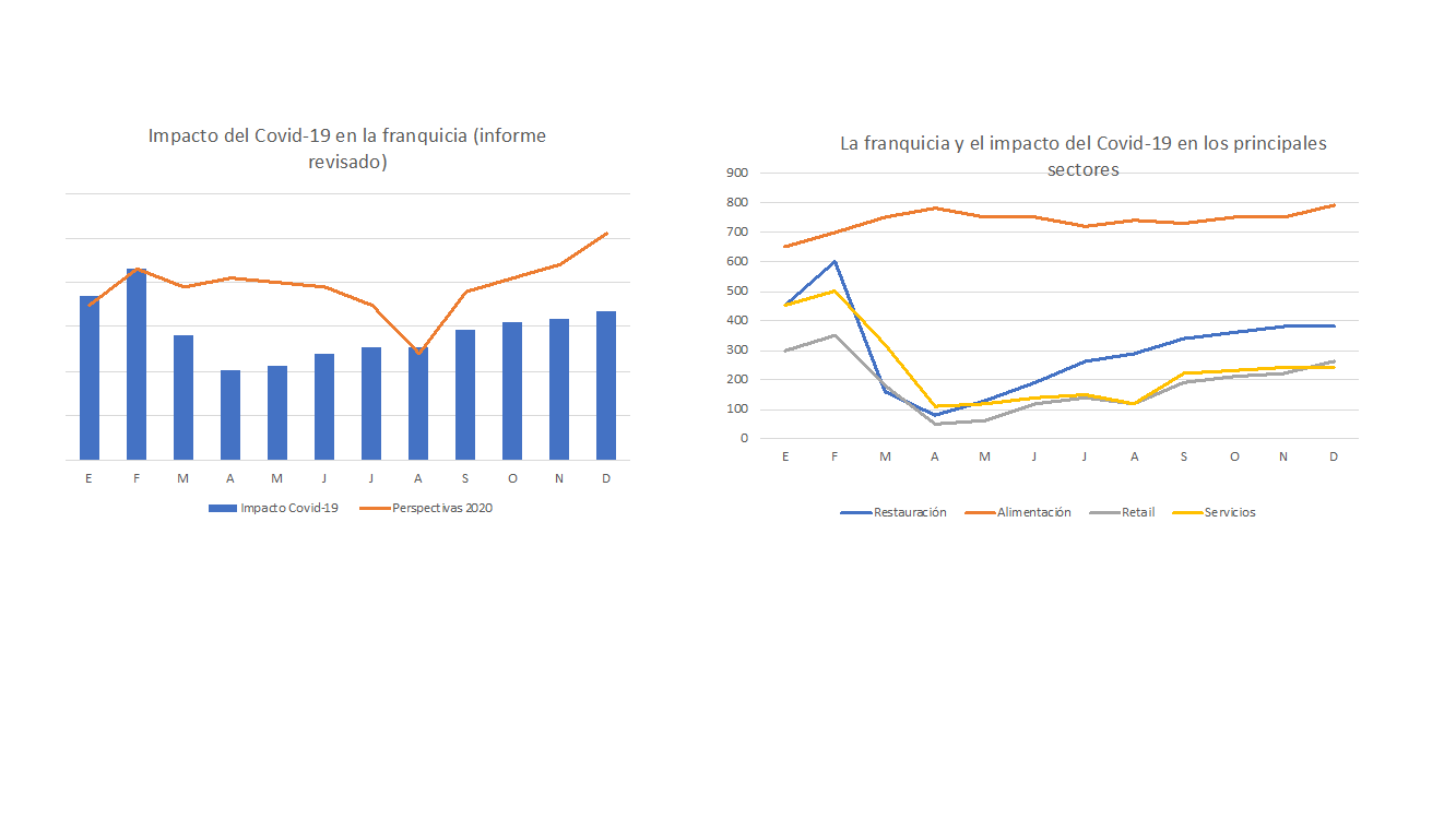 La franquicia pierde un 25,4% de su facturación como consecuencia del Covid-19