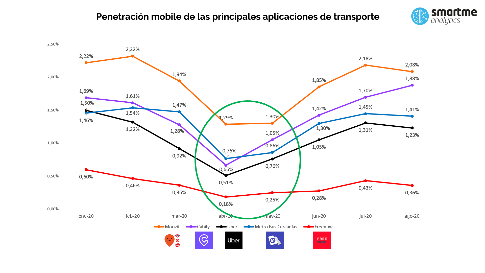 La segunda ola de Covid 19 podría frenar la recuperación de las apps de movilidad urbana