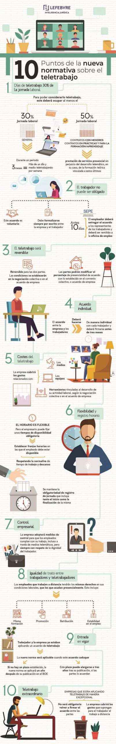Lefebvre analiza 10 puntos clave de la nueva normativa sobre el teletrabajo