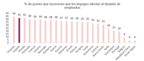 Los impagos, la razón de los despidos en 4 de cada 10 empresas españolas según Intrum