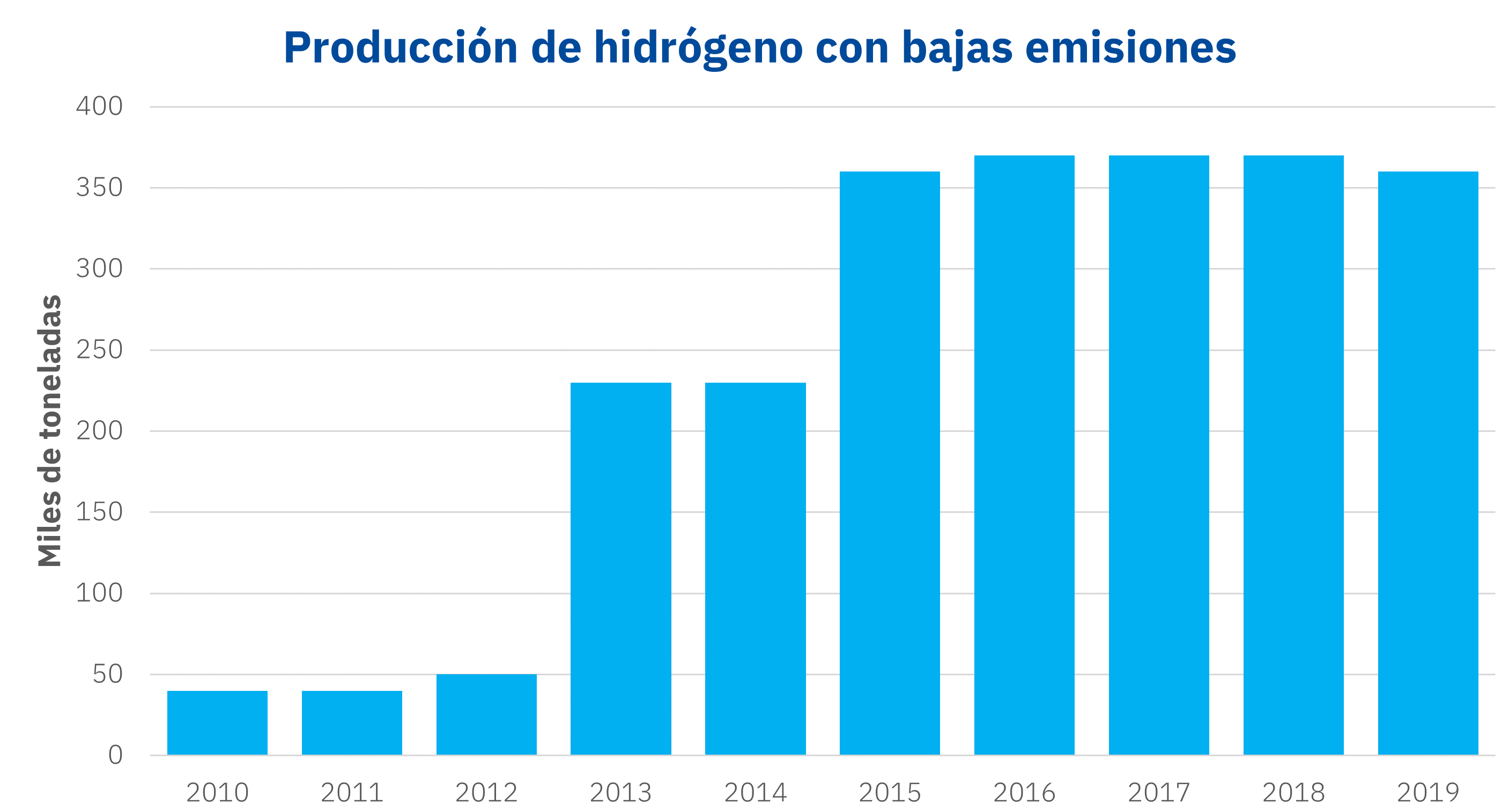 AleaSoft: El futuro del hidrógeno será verde