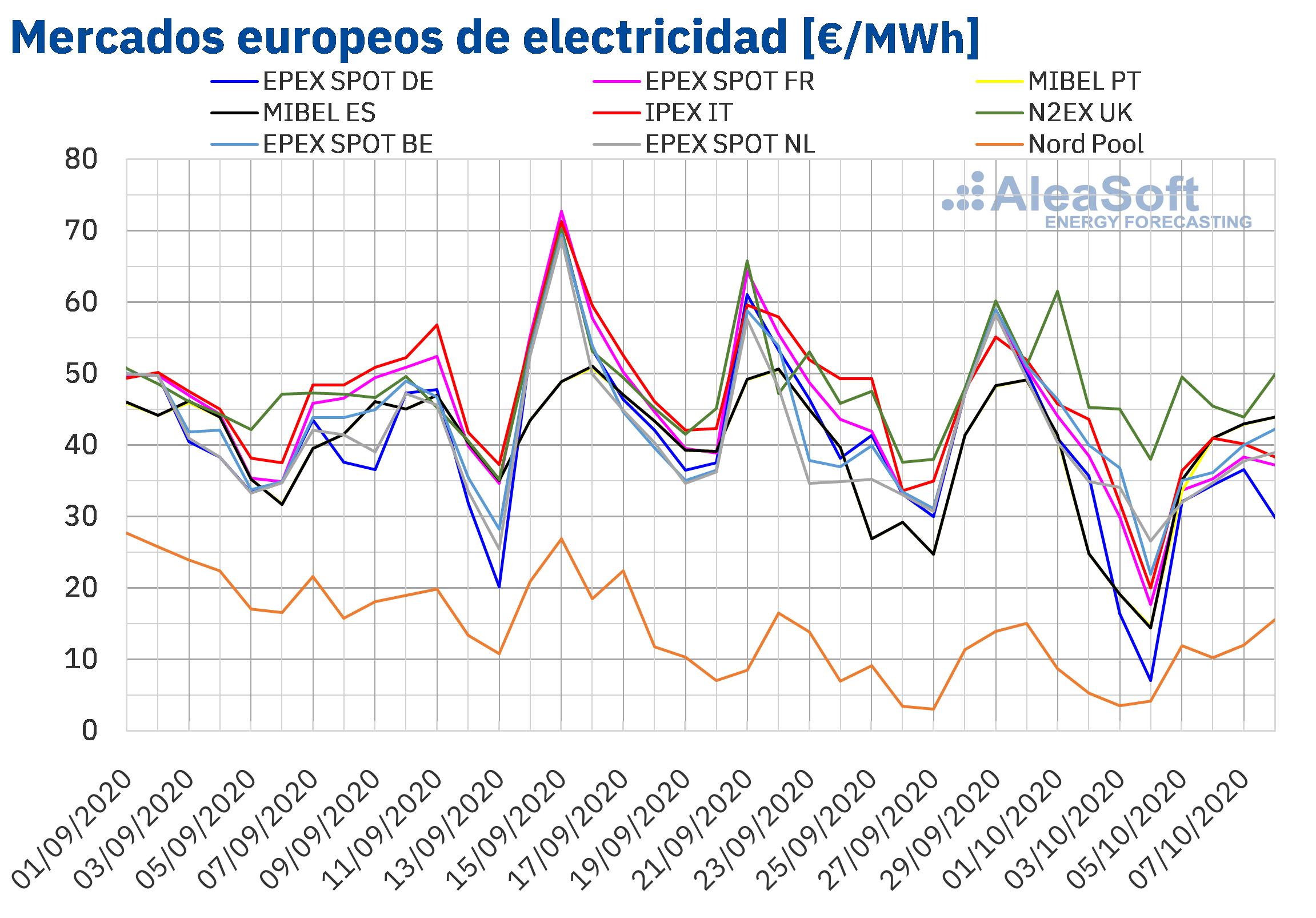 AleaSoft: La producción eólica europea continúa marcando la tendencia a la baja en los mercados eléctricos