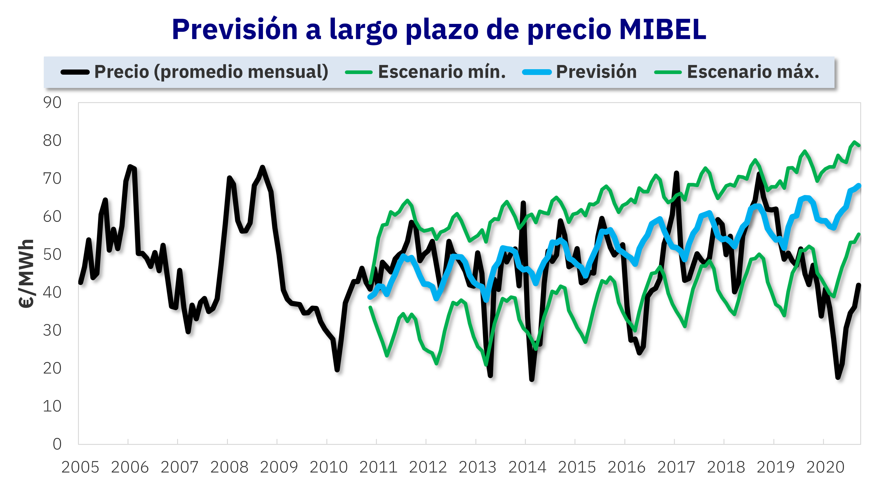 AleaSoft: Las consecuencias de no estimar de forma coherente el futuro del mercado eléctrico